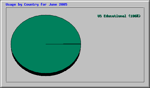 Usage by Country for June 2005