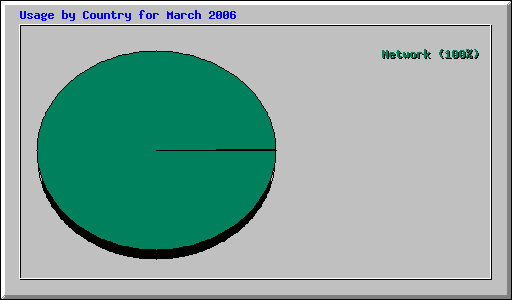 Usage by Country for March 2006