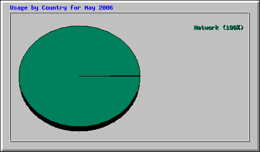 Usage by Country for May 2006