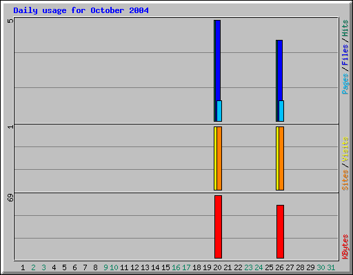Daily usage for October 2004
