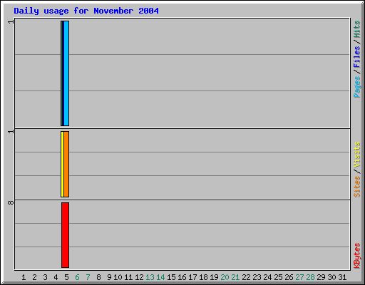 Daily usage for November 2004