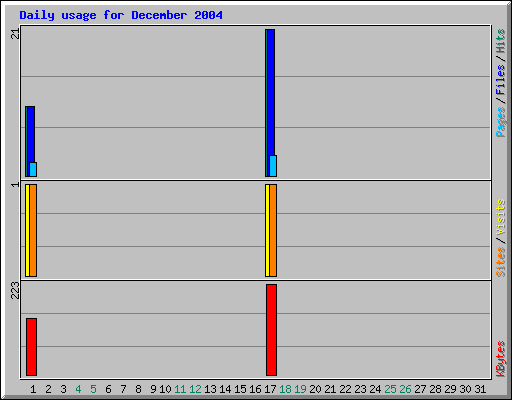 Daily usage for December 2004