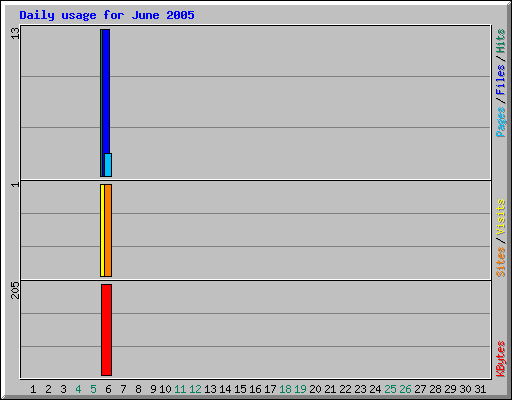 Daily usage for June 2005