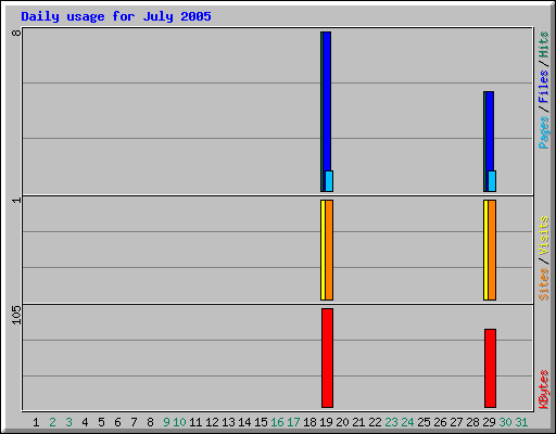 Daily usage for July 2005