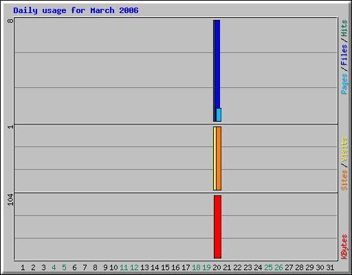 Daily usage for March 2006