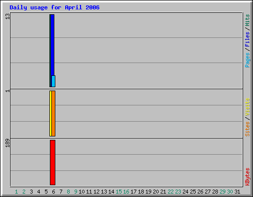 Daily usage for April 2006