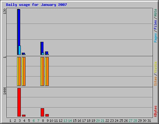 Daily usage for January 2007