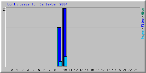 Hourly usage for September 2004