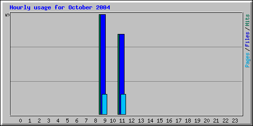 Hourly usage for October 2004