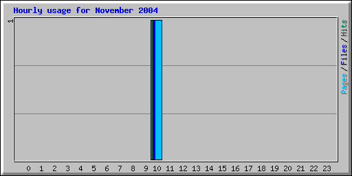 Hourly usage for November 2004