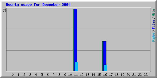 Hourly usage for December 2004