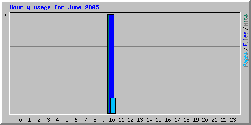 Hourly usage for June 2005