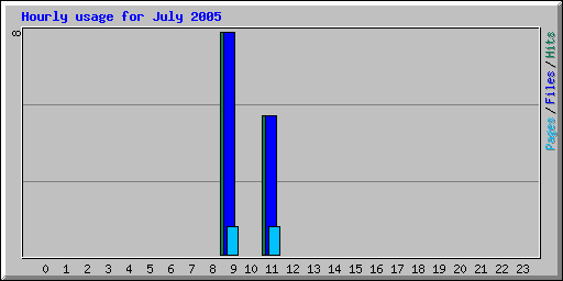 Hourly usage for July 2005