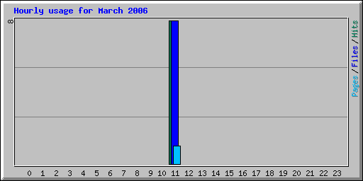 Hourly usage for March 2006