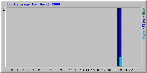 Hourly usage for April 2006