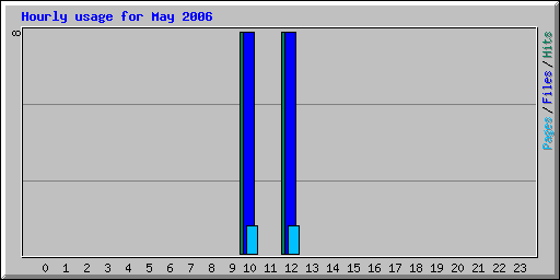 Hourly usage for May 2006