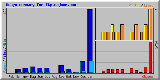 Usage summary for ftp.najoom.com