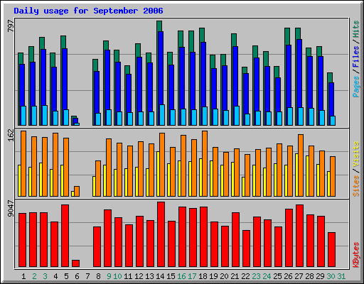 Daily usage for September 2006