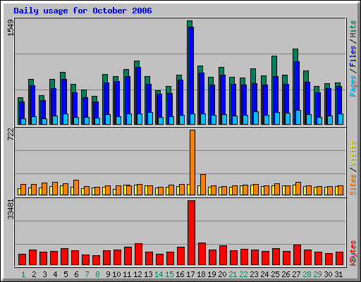 Daily usage for October 2006