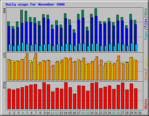 Daily usage for November 2006