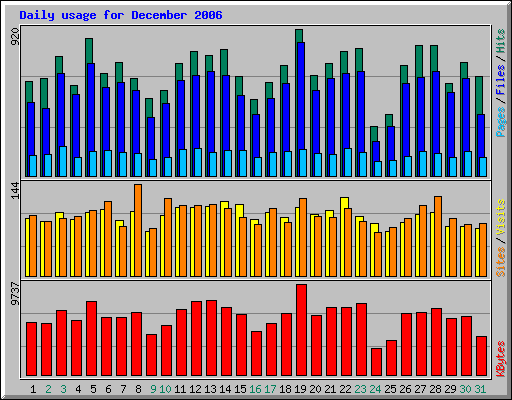 Daily usage for December 2006