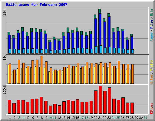Daily usage for February 2007
