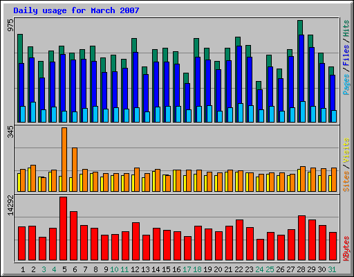Daily usage for March 2007