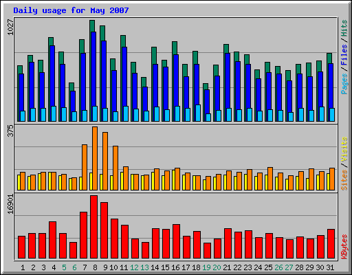 Daily usage for May 2007