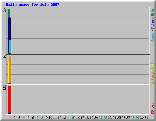 Daily usage for July 2007