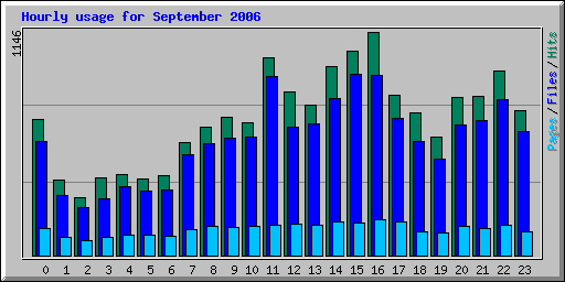 Hourly usage for September 2006