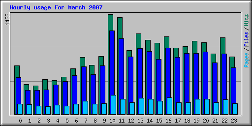 Hourly usage for March 2007