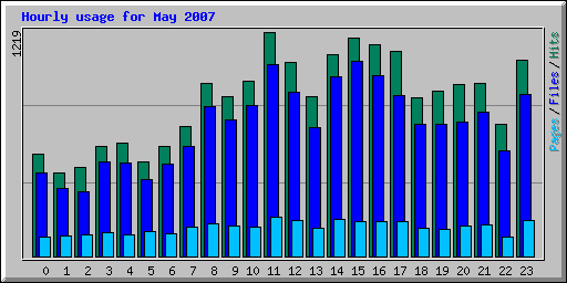 Hourly usage for May 2007