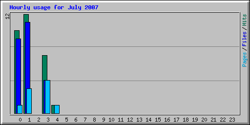 Hourly usage for July 2007