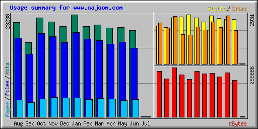 Usage summary for www.najoom.com